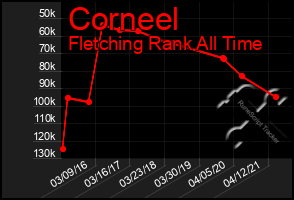 Total Graph of Corneel