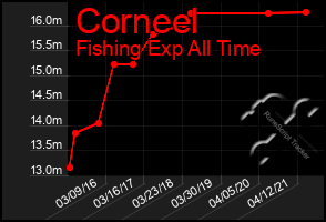 Total Graph of Corneel