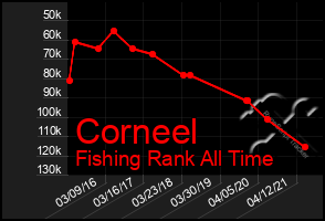 Total Graph of Corneel