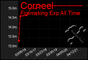 Total Graph of Corneel