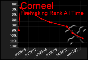 Total Graph of Corneel