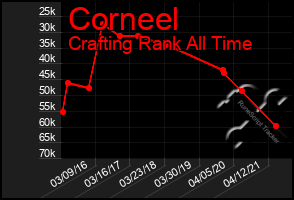 Total Graph of Corneel