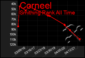 Total Graph of Corneel