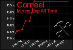 Total Graph of Corneel