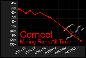 Total Graph of Corneel