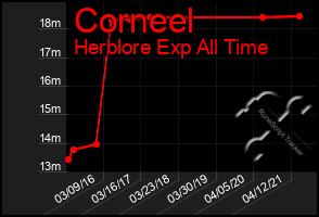 Total Graph of Corneel