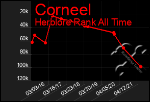 Total Graph of Corneel