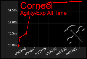 Total Graph of Corneel