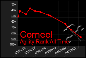 Total Graph of Corneel