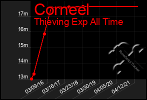 Total Graph of Corneel