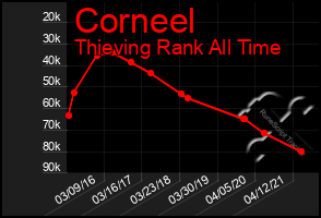 Total Graph of Corneel