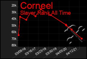 Total Graph of Corneel