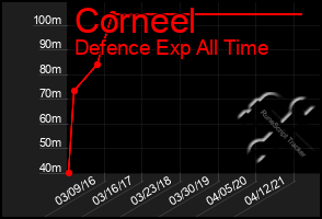 Total Graph of Corneel