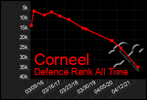 Total Graph of Corneel