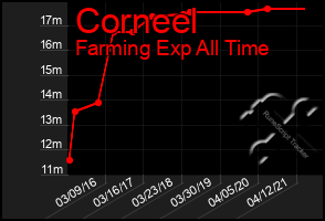 Total Graph of Corneel