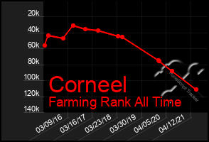 Total Graph of Corneel