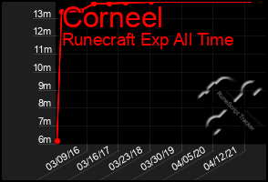 Total Graph of Corneel