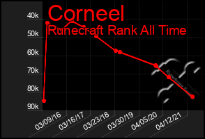 Total Graph of Corneel