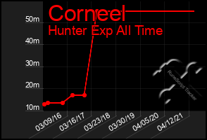 Total Graph of Corneel