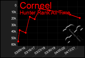 Total Graph of Corneel