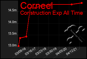 Total Graph of Corneel