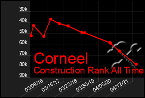 Total Graph of Corneel