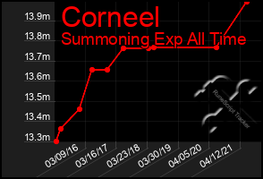 Total Graph of Corneel