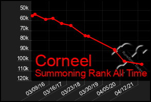 Total Graph of Corneel