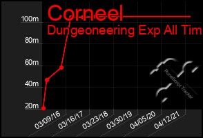 Total Graph of Corneel