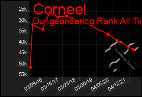 Total Graph of Corneel