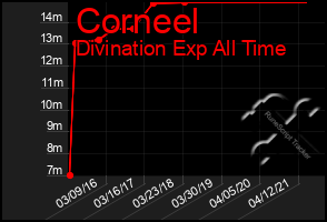 Total Graph of Corneel