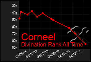 Total Graph of Corneel