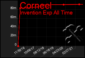 Total Graph of Corneel