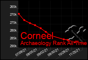 Total Graph of Corneel