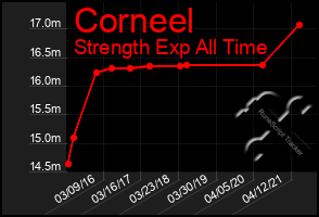 Total Graph of Corneel