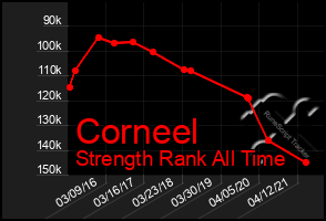 Total Graph of Corneel