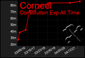 Total Graph of Corneel