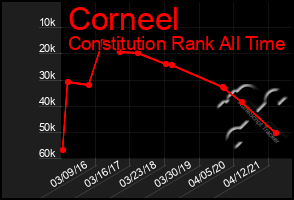 Total Graph of Corneel