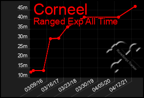 Total Graph of Corneel