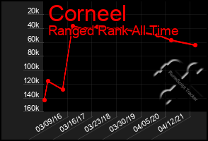 Total Graph of Corneel