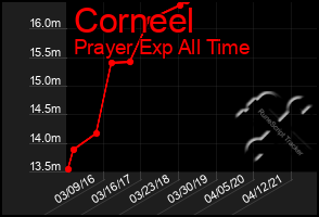 Total Graph of Corneel