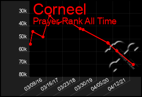 Total Graph of Corneel