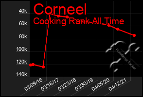 Total Graph of Corneel