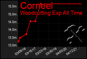 Total Graph of Corneel