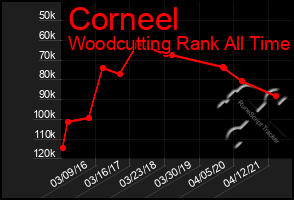 Total Graph of Corneel