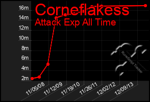 Total Graph of Corneflakess