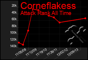 Total Graph of Corneflakess