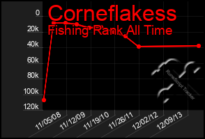 Total Graph of Corneflakess