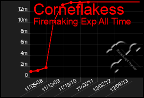 Total Graph of Corneflakess