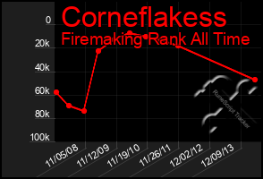 Total Graph of Corneflakess